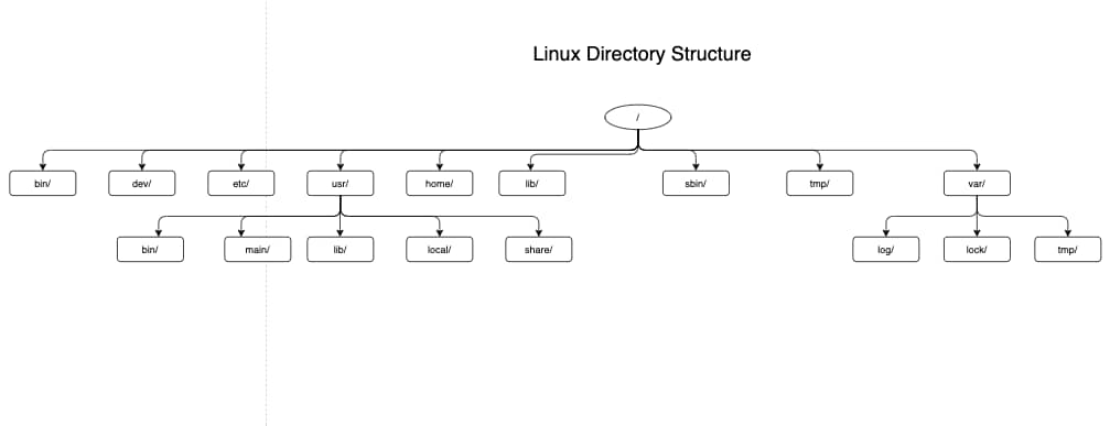 Linux Directory