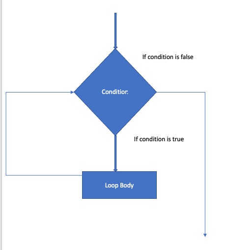 While loop Flowchart