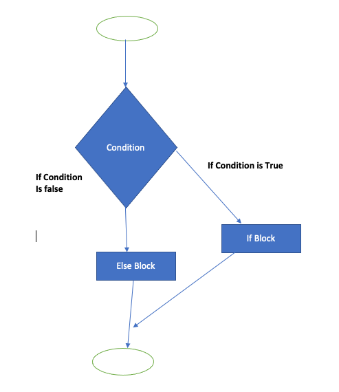 Python If else Statement
Python If-else Statement