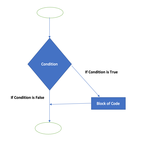 Python If-else statements