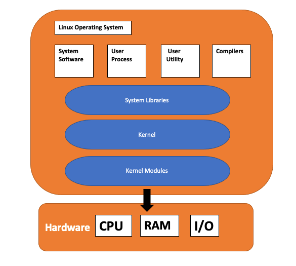 What is Linux? Structure Of Linux Operating System