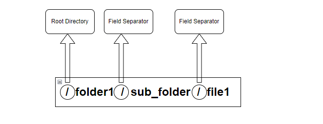 root directory and field separator