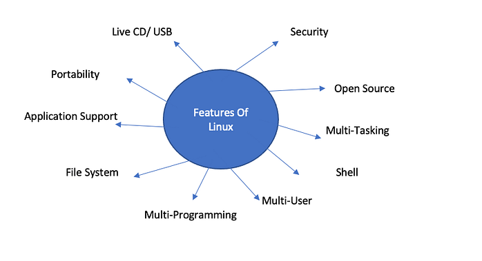 Features of Linux