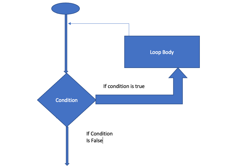 Python Loops